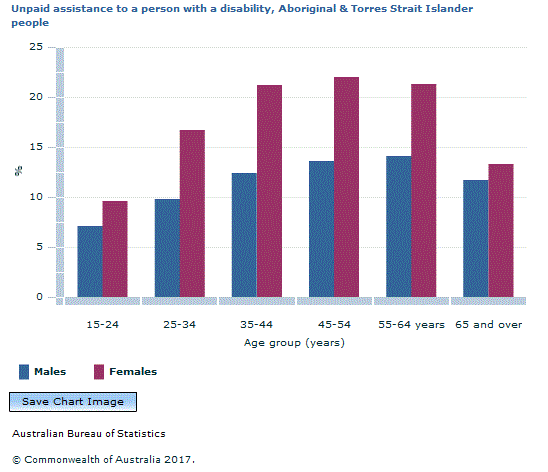 Graph Image for Unpaid assistance to a person with a disability, Aboriginal and Torres Strait Islander people